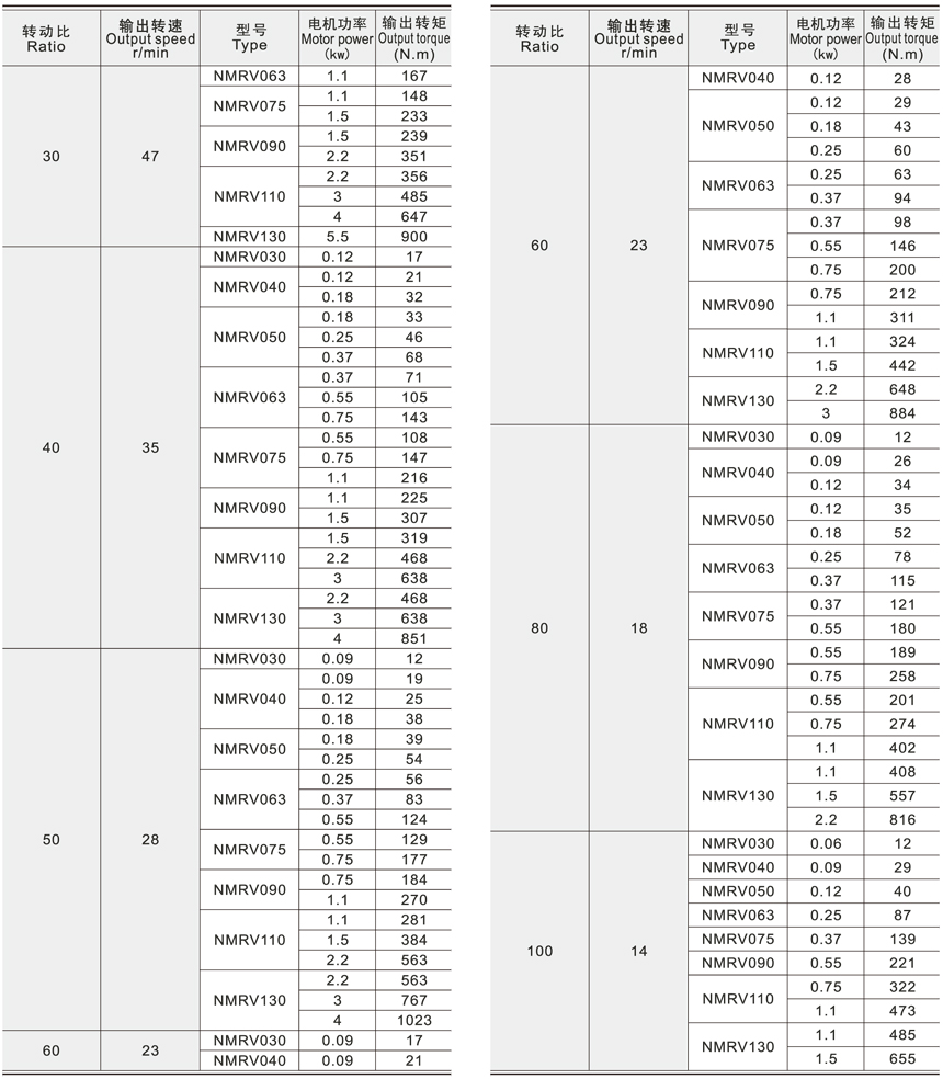 RV系列蝸輪減速機技術參數